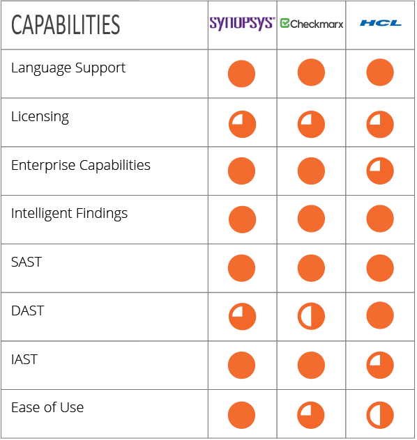 Capabilities evaluation