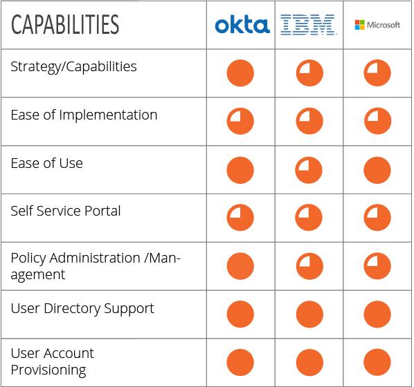 Capabilities evaluation