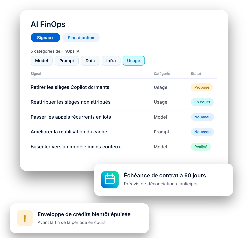Écran AI FinOps de SOPTIMA AI Hub : signaux classés par catégorie (Model, Prompt, Data, Infra, Usage) avec leur statut, alerte d'échéance de contrat et d'enveloppe de crédits