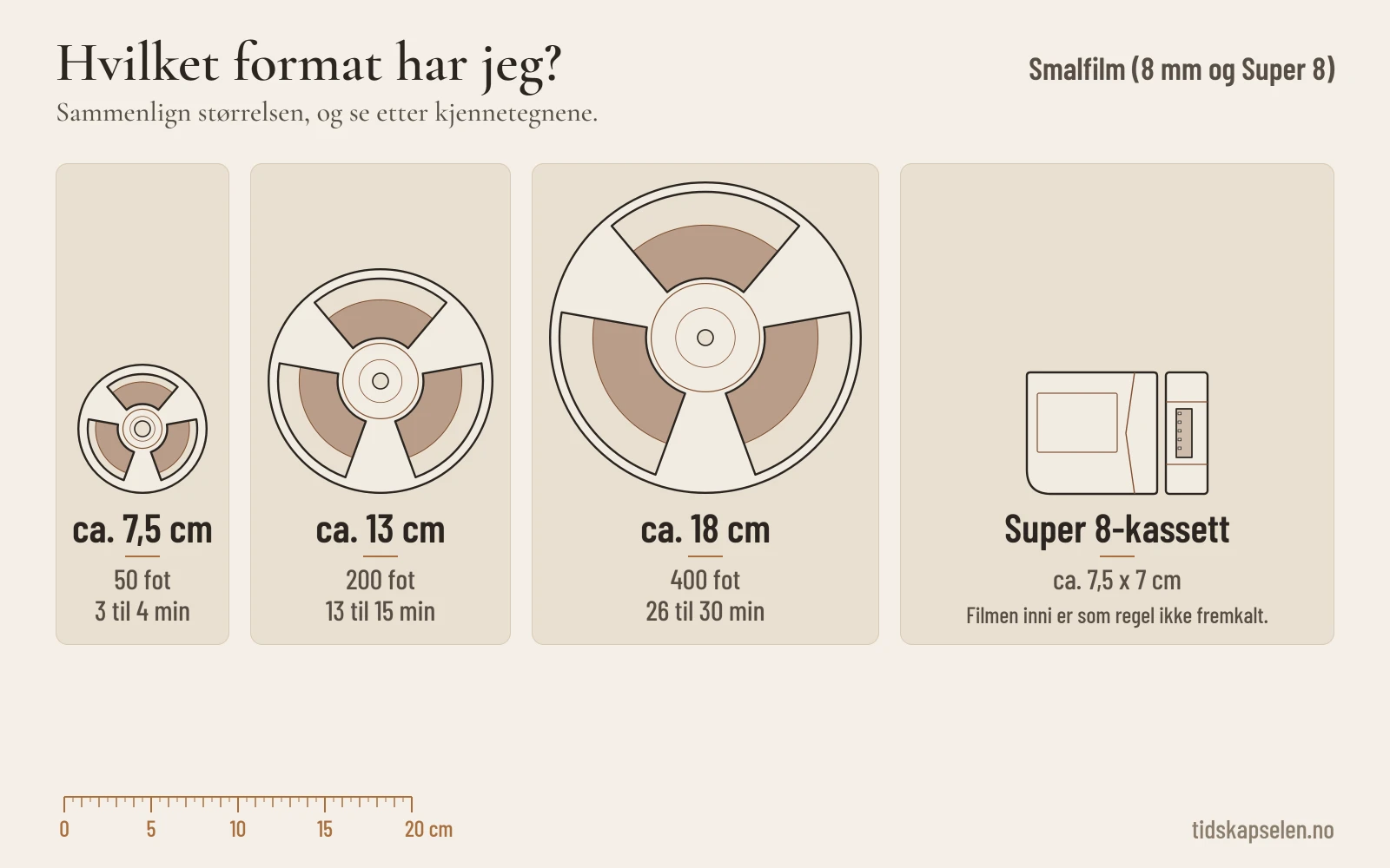 Tegning i samme målestokk av smalfilmspoler på cirka 7,5, 13 og 18 cm med lengde og spilletid, og en Super 8-kassett på cirka 7,5 x 7 cm.