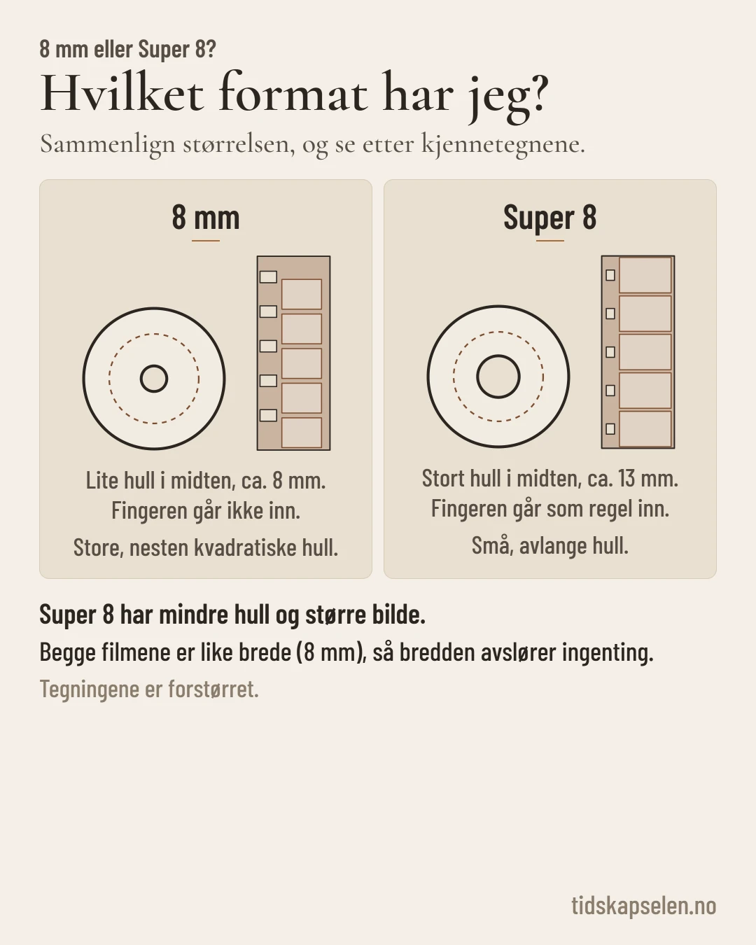 Forstørret tegning av 8 mm og Super 8 side om side: 8 mm har lite hull midt i spolen og store perforeringshull, Super 8 har stort hull i spolen, små hull i filmen og større bilde.