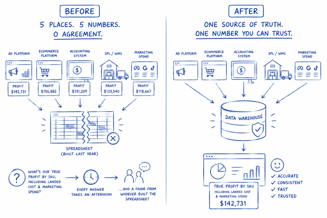 Data Warehouse infographic