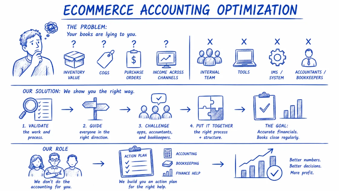 Ecommerce Accounting Optimization infographic