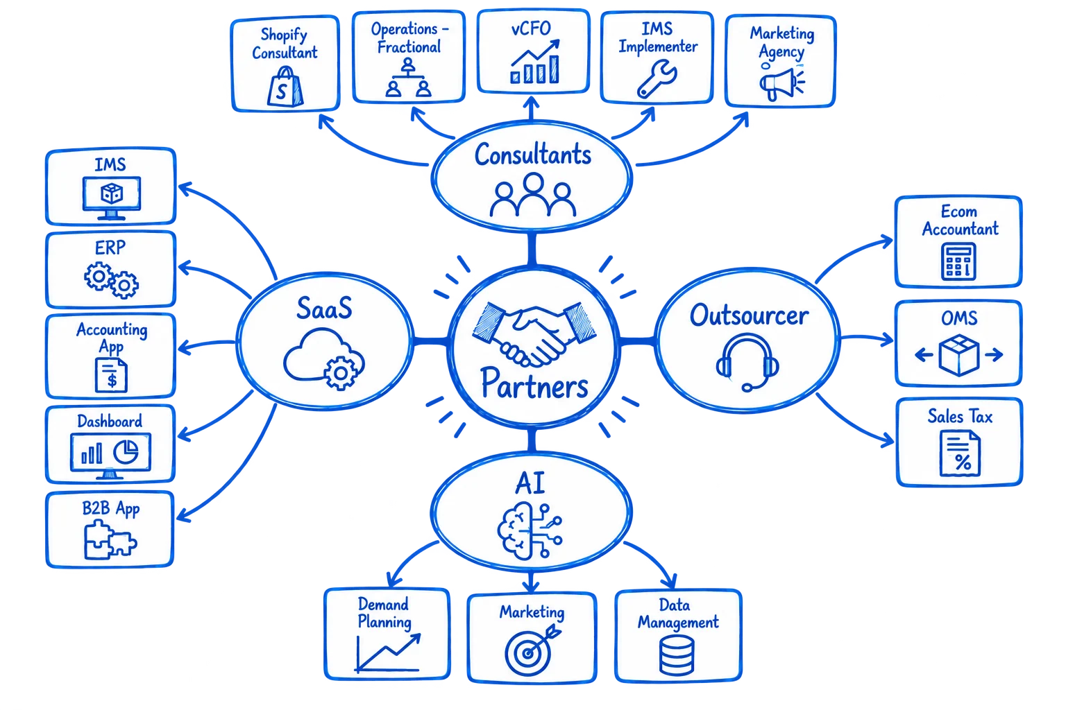 Diagram of Scott's partner categories: consultants, SaaS, outsourcers and AI