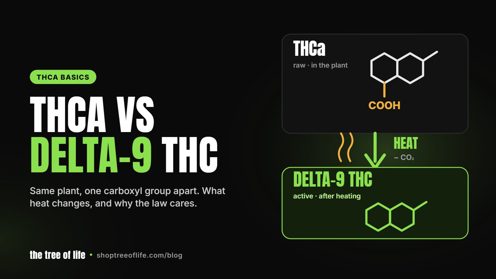 Diagram showing THCa losing a carboxyl group with heat to become delta-9 THC