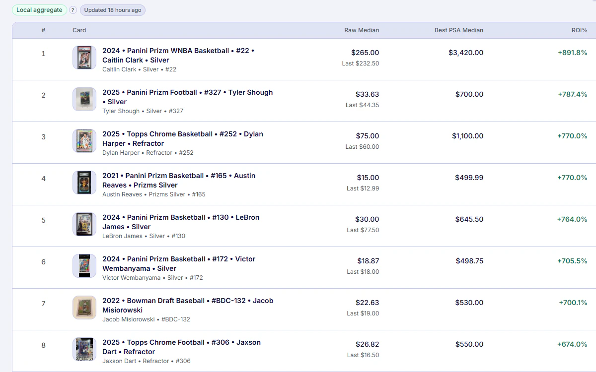 Top Flips sports rankings with card photos, raw medians, best PSA medians, and flip ROI.