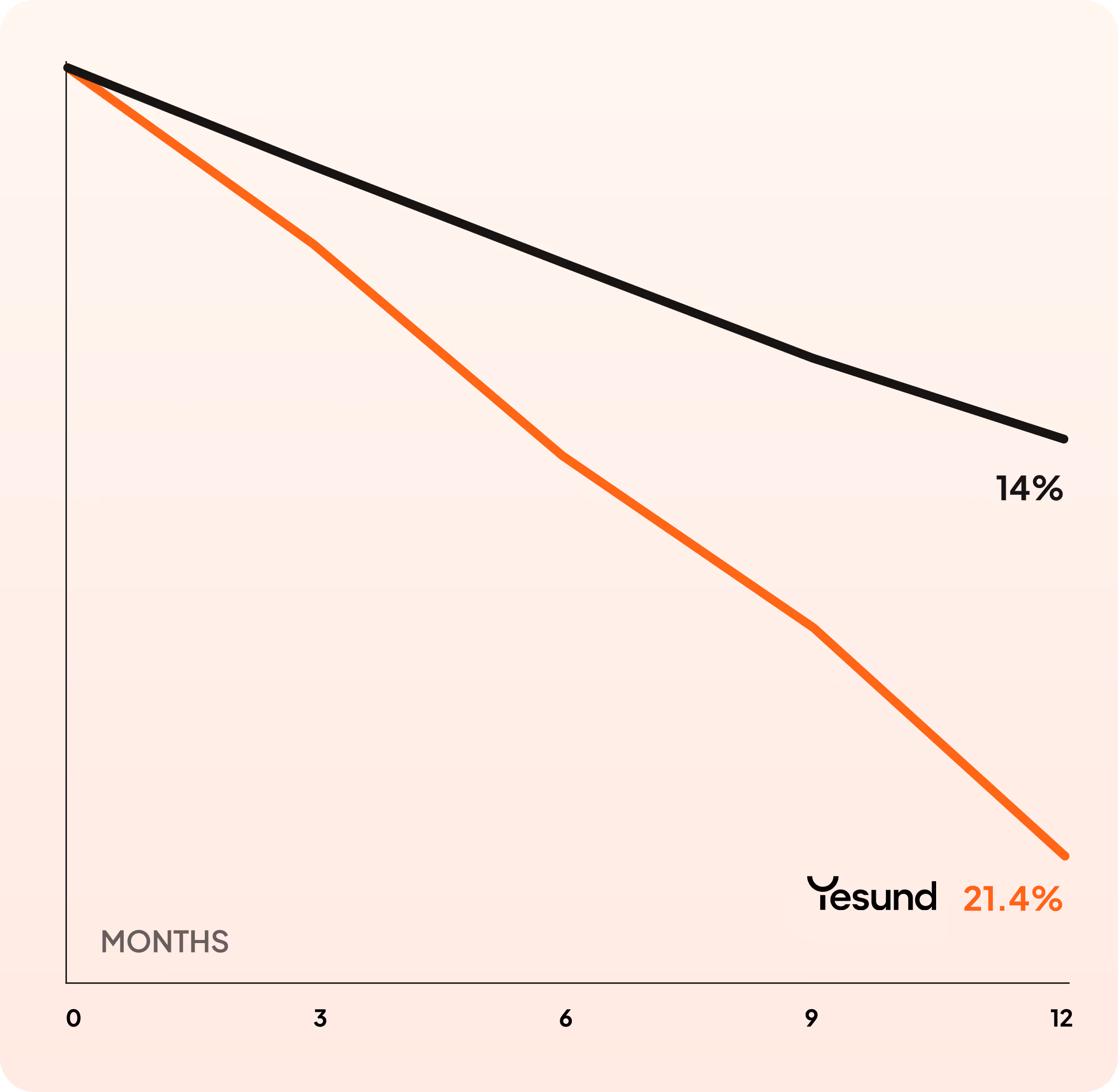 Line graph showing two decreasing trends over 12 months, one ending at 14%, the other at 21.4%.