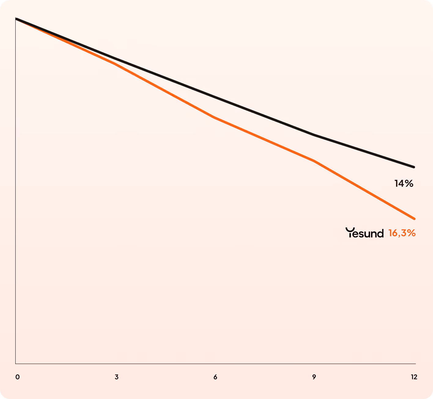 Line graph comparing two declining trends over 12 months with final values 14% and 16.3%.