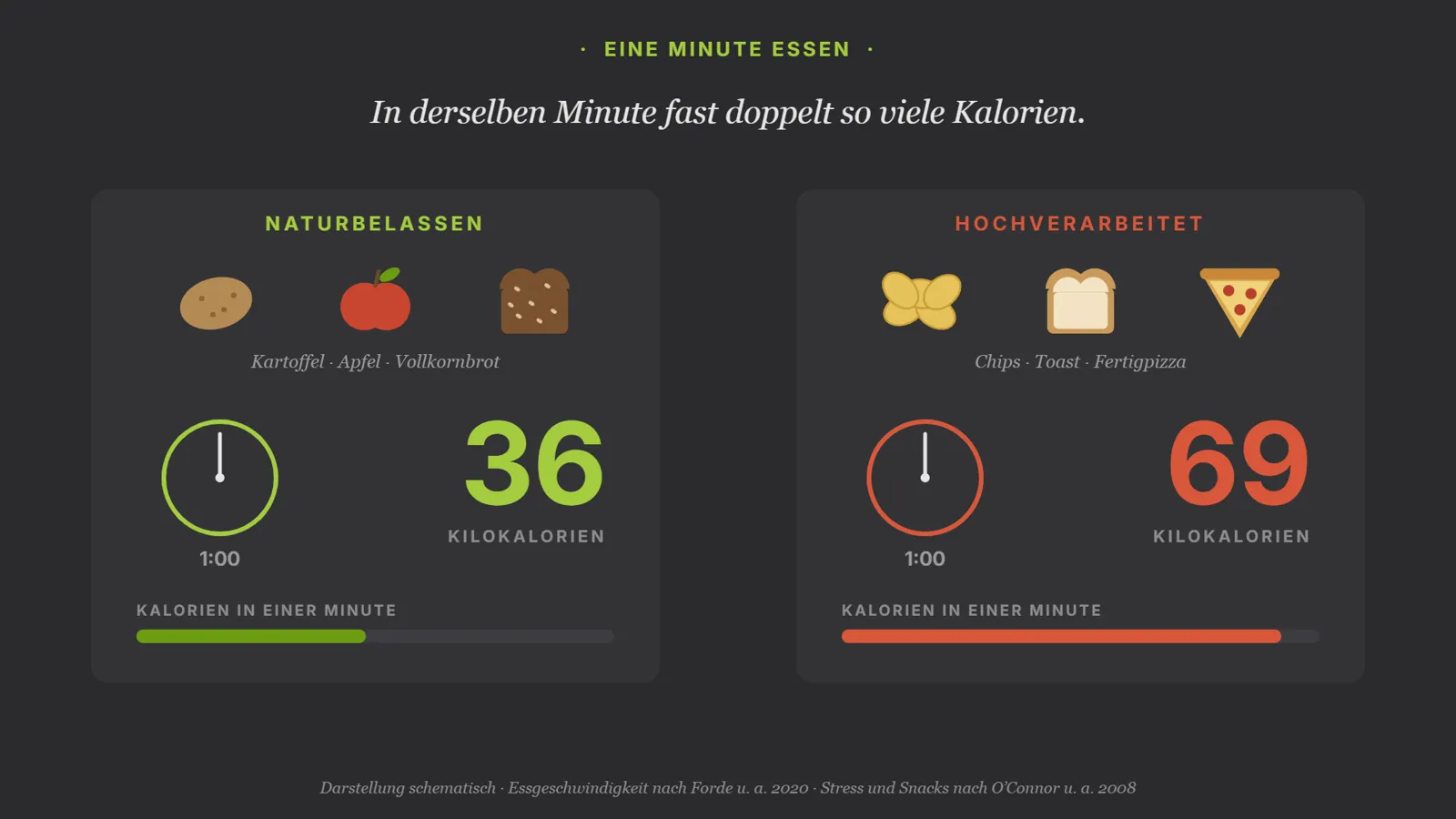Schema, zwei Felder nebeneinander. Naturbelassen mit Kartoffel, Apfel und Vollkornbrot kommt in einer Minute auf 36 Kilokalorien, hochverarbeitet mit Chips, Toast und Fertigpizza auf 69