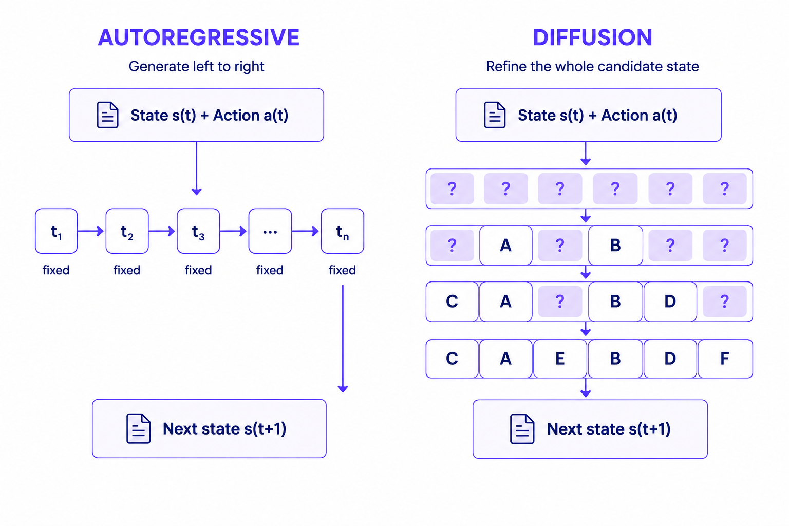 Diffusion World Model: How It Works and What It Predicts