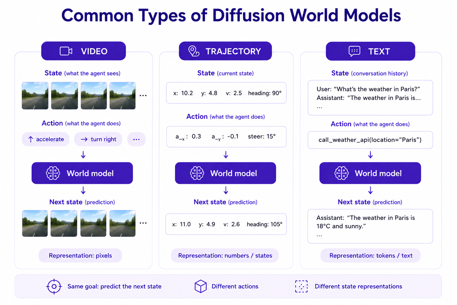 Diffusion World Model: How It Works and What It Predicts