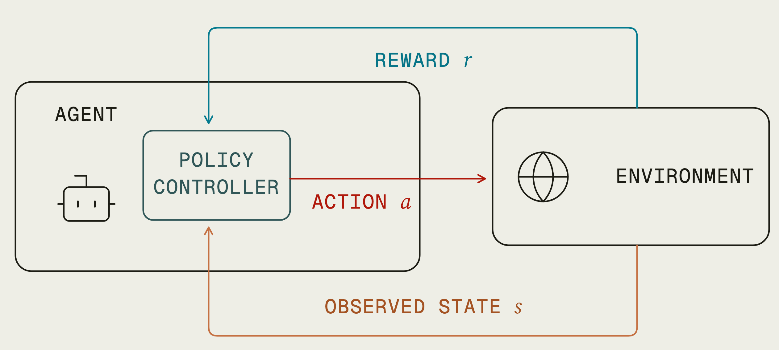 Diagram of the RL loop, with a policy controller sending actions to an environment and receiving reward and state