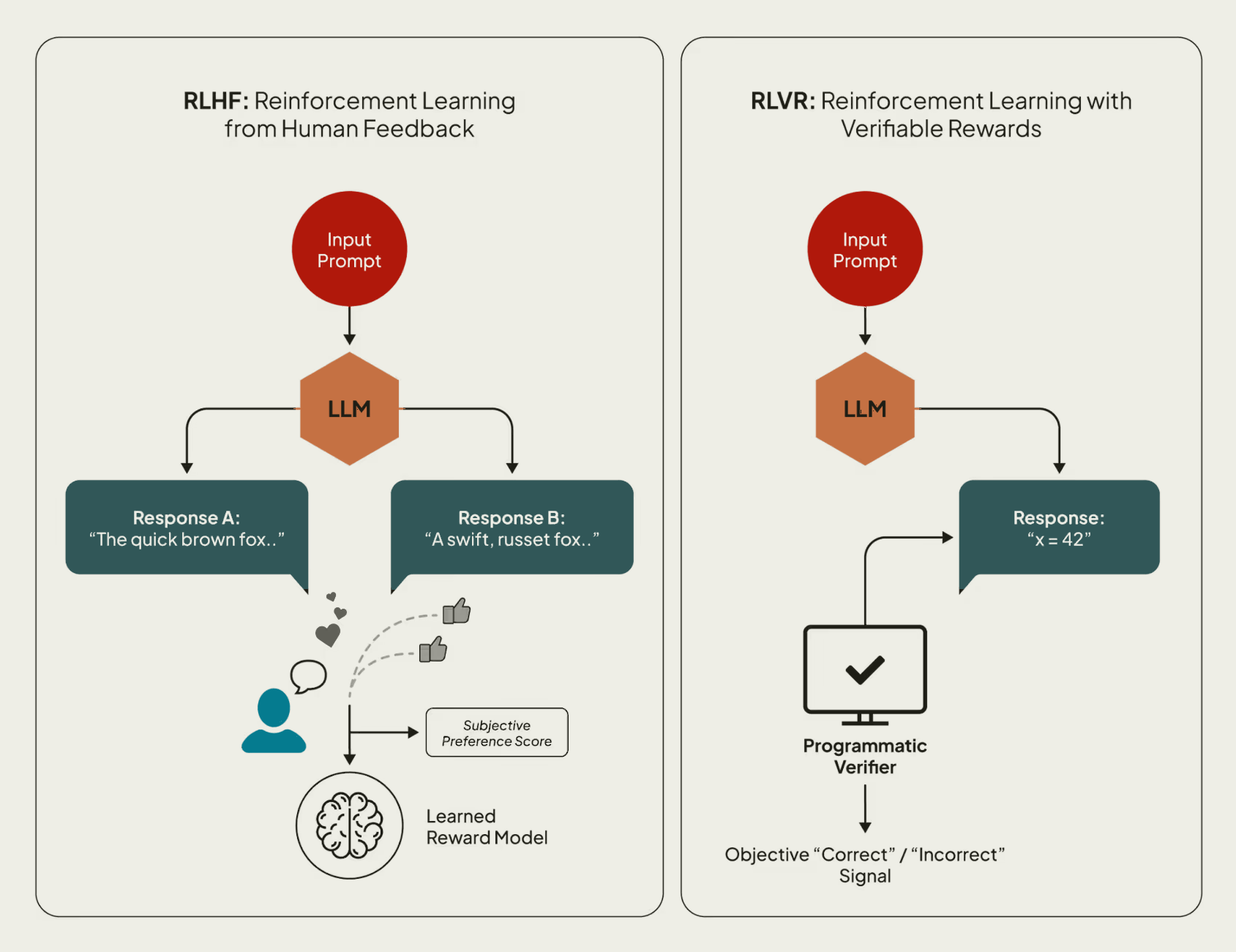 Diagram comparing RLHF, where human preferences train a reward model, with RLVR, where a verifier checks the answer