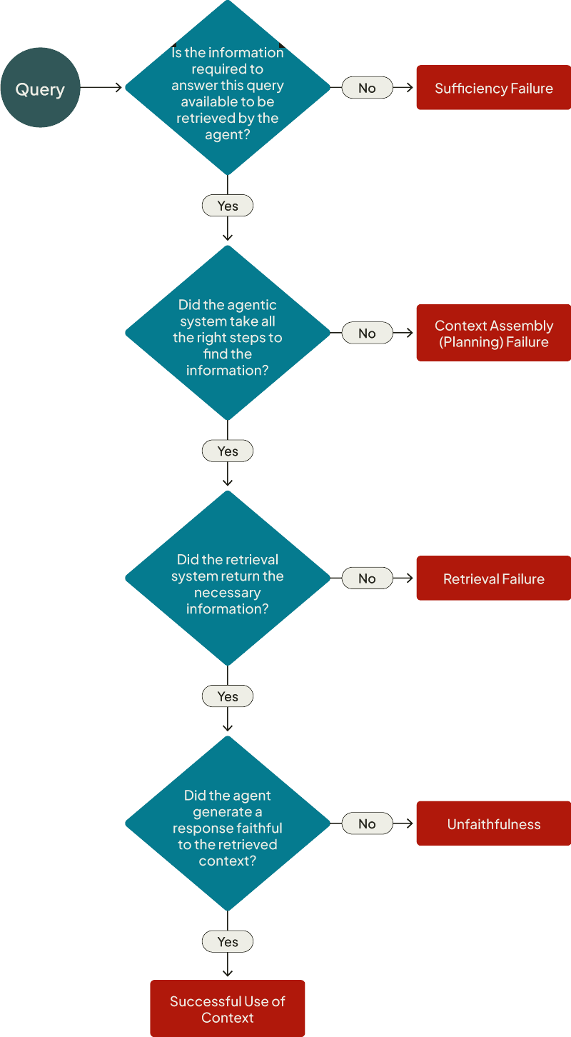 Flowchart of four context failure modes from sufficiency to unfaithfulness