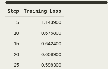 Table of supervised fine-tuning training loss by step, falling from 1.14 at step 5 to 0.60 at step 25