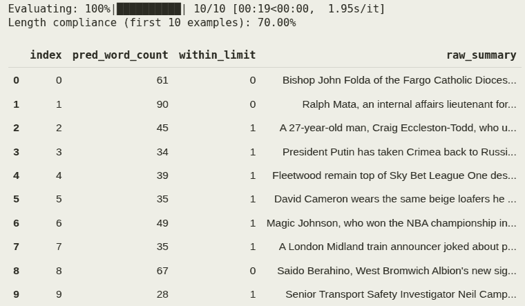 Evaluation output showing 70 percent length compliance across 10 news summaries and their word counts