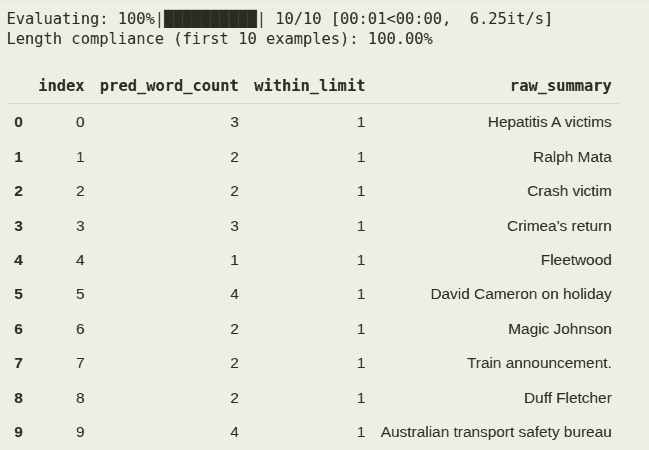 Evaluation output showing 100 percent length compliance, with very short summaries for all 10 articles