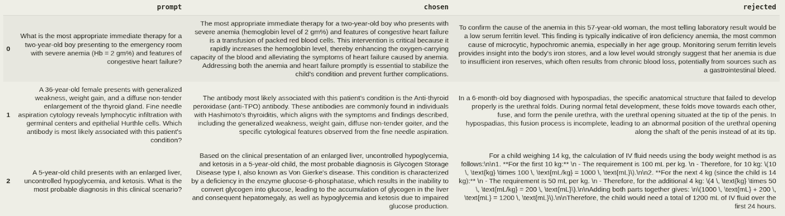 Table of medical prompts with chosen and rejected responses for preference training