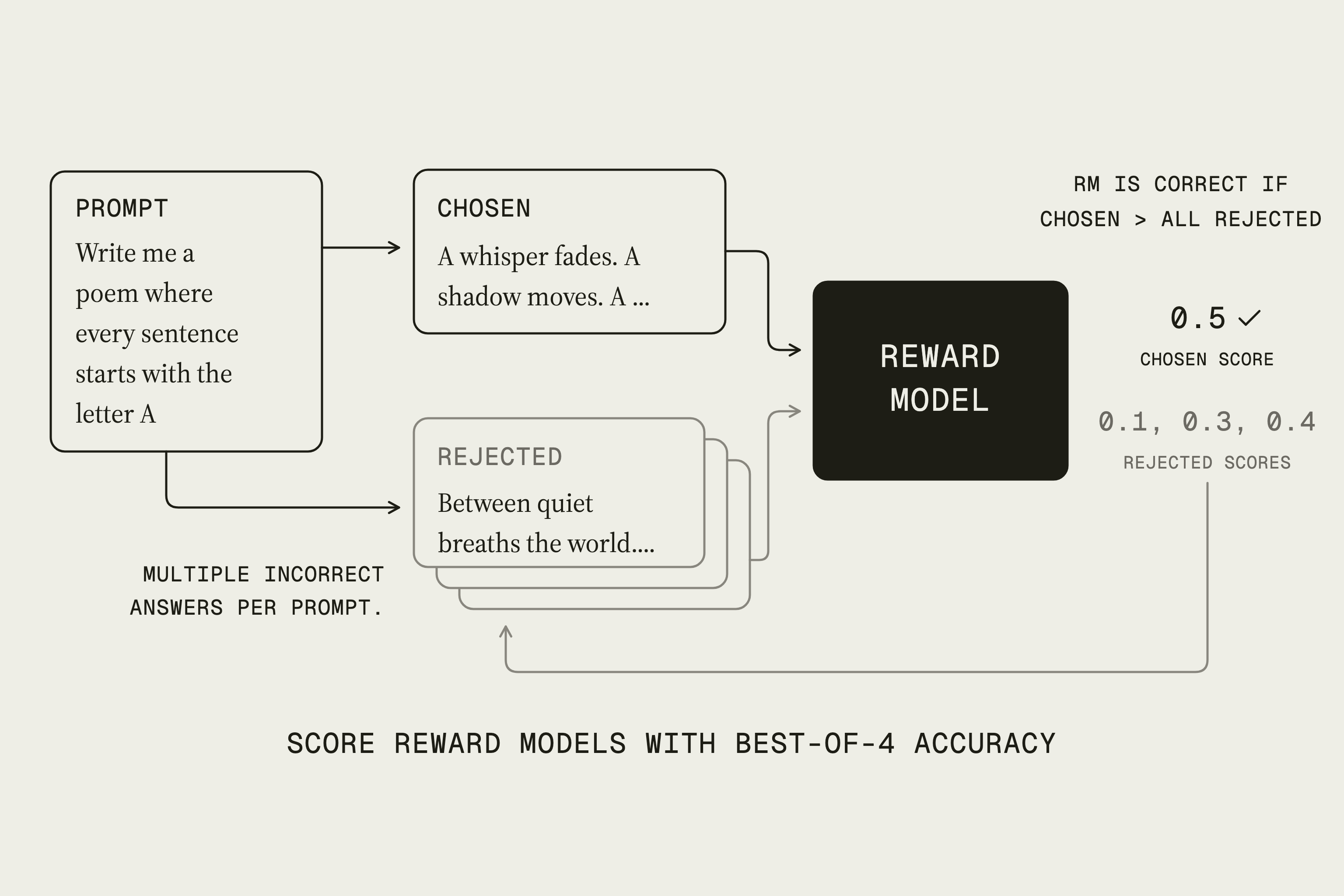 Diagram of a reward model scoring one chosen answer against several rejected answers using best-of-4 accuracy