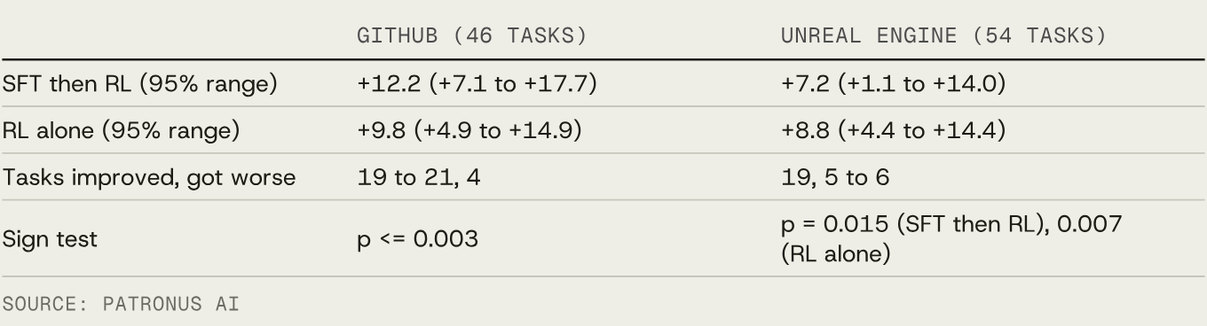 Table 2. Gains over the starting model at step 40. GitHub, 46 tasks: SFT then RL +12.2 (95% range +7.1 to +17.7), RL alone +9.8 (+4.9 to +14.9), 19 to 21 tasks improved and 4 got worse, sign test p at most 0.003. Unreal Engine, 54 tasks: SFT then RL +7.2 (+1.1 to +14.0), RL alone +8.8 (+4.4 to +14.4), 19 improved and 5 to 6 got worse, p = 0.015 for SFT then RL and 0.007 for RL alone.