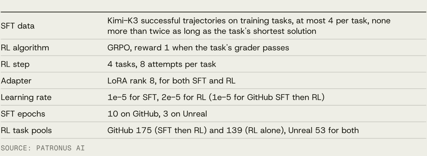 Table 3. Training settings. SFT data: Kimi-K3 successful trajectories on training tasks, at most 4 per task, none more than twice as long as the task's shortest solution. RL algorithm: GRPO, reward 1 when the task's grader passes. RL step: 4 tasks, 8 attempts per task. Adapter: LoRA rank 8 for both SFT and RL. Learning rate: 1e-5 for SFT, 2e-5 for RL (1e-5 for GitHub SFT then RL). SFT epochs: 10 on GitHub, 3 on Unreal. RL task pools: GitHub 175 (SFT then RL) and 139 (RL alone), Unreal 53 for both.