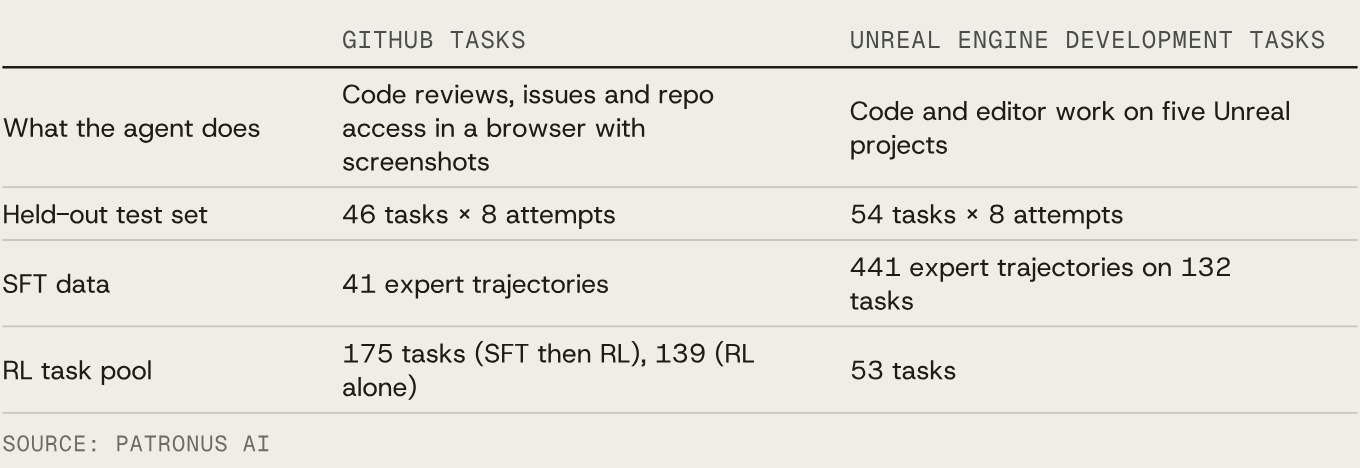 Table 1. Setup for both task families. GitHub tasks: code reviews, issues and repo access in a browser with screenshots, 46 held-out tasks with 8 attempts, 41 expert trajectories for SFT, an RL pool of 175 tasks for SFT then RL and 139 for RL alone. Unreal Engine development tasks: code and editor work on five Unreal projects, 54 held-out tasks with 8 attempts, 441 expert trajectories on 132 tasks, an RL pool of 53 tasks.
