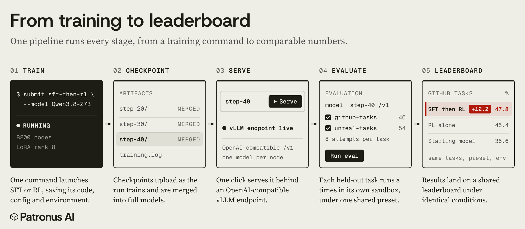 Diagram of the five stages from training to leaderboard. Train launches SFT or RL on Qwen3.8-27B from one command, checkpoints upload and merge into full models, one click serves a checkpoint as an OpenAI-compatible vLLM endpoint, evaluation runs 46 GitHub and 54 Unreal Engine held-out tasks 8 times each in their own sandboxes, and a shared leaderboard compares the starting model at 35.6 with SFT then RL at 47.8 and RL alone at 45.4 on GitHub tasks.