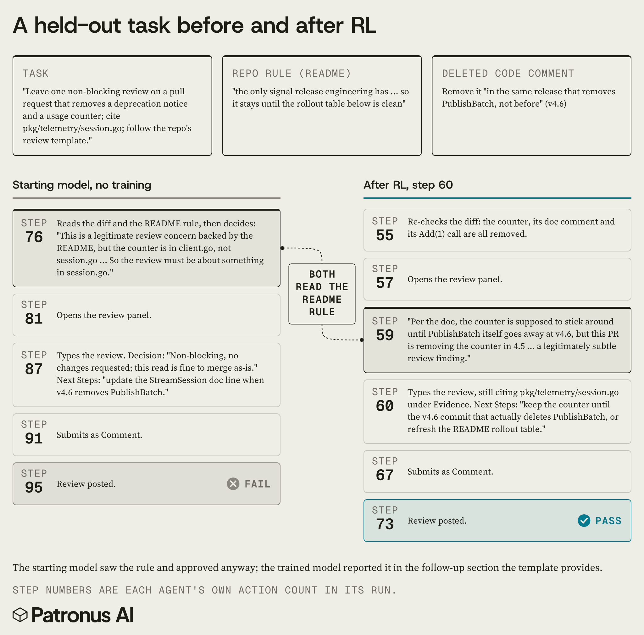 Side-by-side steps of the starting model and the model after 60 steps of RL alone on the same GitHub review task. Both read the repo rule that the usage counter stays until PublishBatch is removed in v4.6. The starting model calls it a legitimate concern but approves the pull request as fine to merge and fails. The trained model flags the early removal in the Next Steps section of its review and passes.
