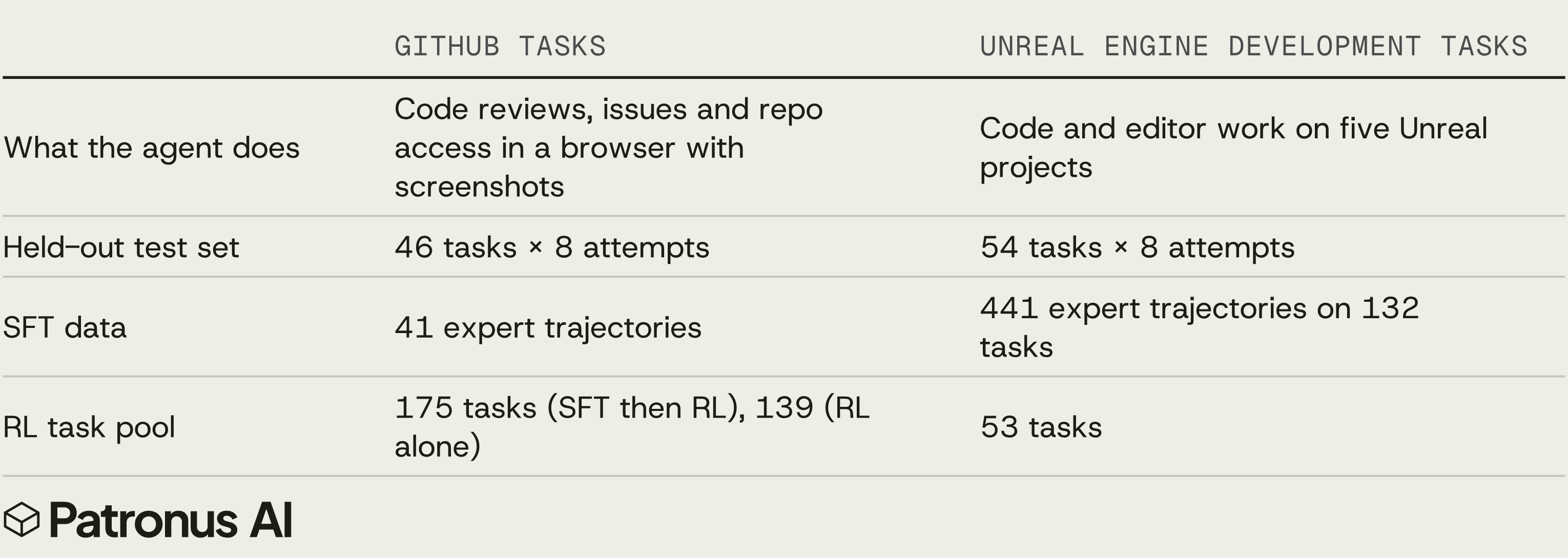 Table 1. Setup for both task families. GitHub tasks: code reviews, issues and repo access in a browser with screenshots, 46 held-out tasks with 8 attempts, 41 expert trajectories for SFT, an RL pool of 175 tasks for SFT then RL and 139 for RL alone. Unreal Engine development tasks: code and editor work on five Unreal projects, 54 held-out tasks with 8 attempts, 441 expert trajectories on 132 tasks, an RL pool of 53 tasks.