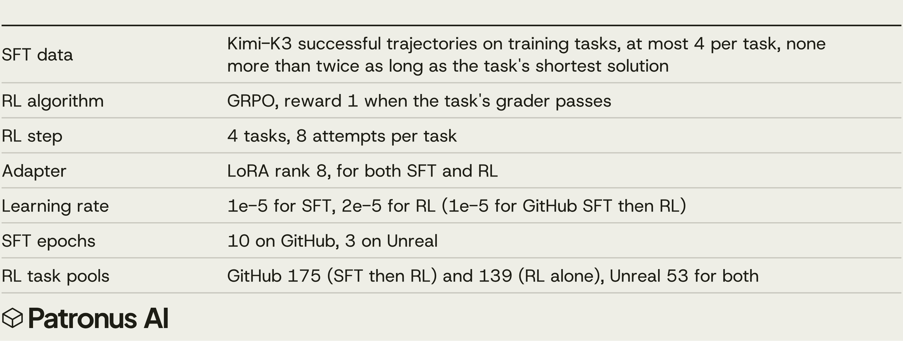 Table 3. Training settings. SFT data: Kimi-K3 successful trajectories on training tasks, at most 4 per task, none more than twice as long as the task's shortest solution. RL algorithm: GRPO, reward 1 when the task's grader passes. RL step: 4 tasks, 8 attempts per task. Adapter: LoRA rank 8 for both SFT and RL. Learning rate: 1e-5 for SFT, 2e-5 for RL (1e-5 for GitHub SFT then RL). SFT epochs: 10 on GitHub, 3 on Unreal. RL task pools: GitHub 175 (SFT then RL) and 139 (RL alone), Unreal 53 for both.