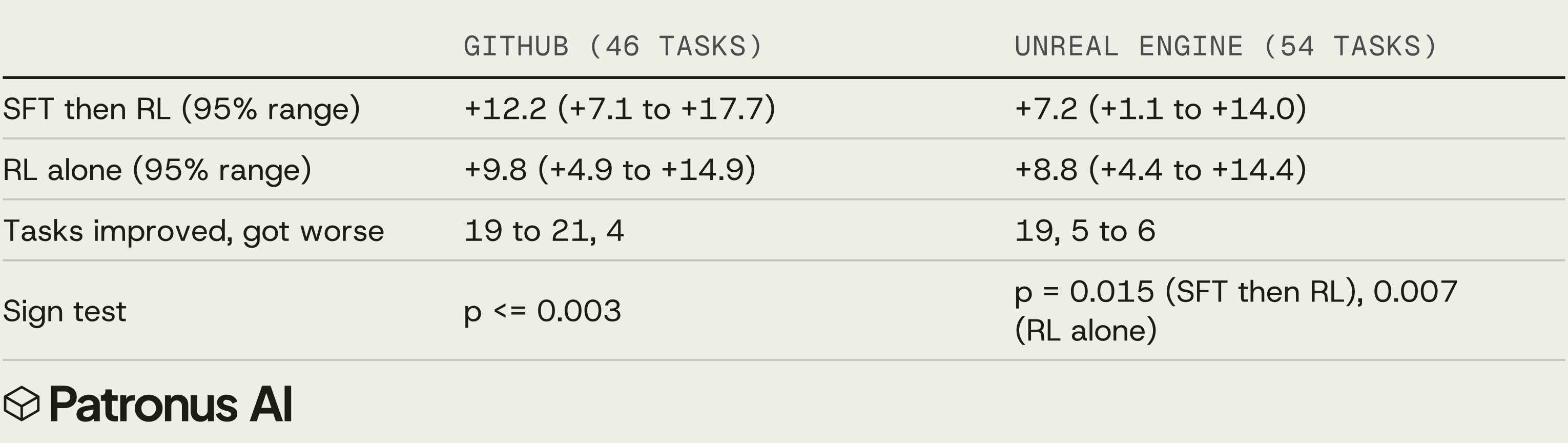 Table 2. Gains over the starting model at step 40. GitHub, 46 tasks: SFT then RL +12.2 (95% range +7.1 to +17.7), RL alone +9.8 (+4.9 to +14.9), 19 to 21 tasks improved and 4 got worse, sign test p at most 0.003. Unreal Engine, 54 tasks: SFT then RL +7.2 (+1.1 to +14.0), RL alone +8.8 (+4.4 to +14.4), 19 improved and 5 to 6 got worse, p = 0.015 for SFT then RL and 0.007 for RL alone.