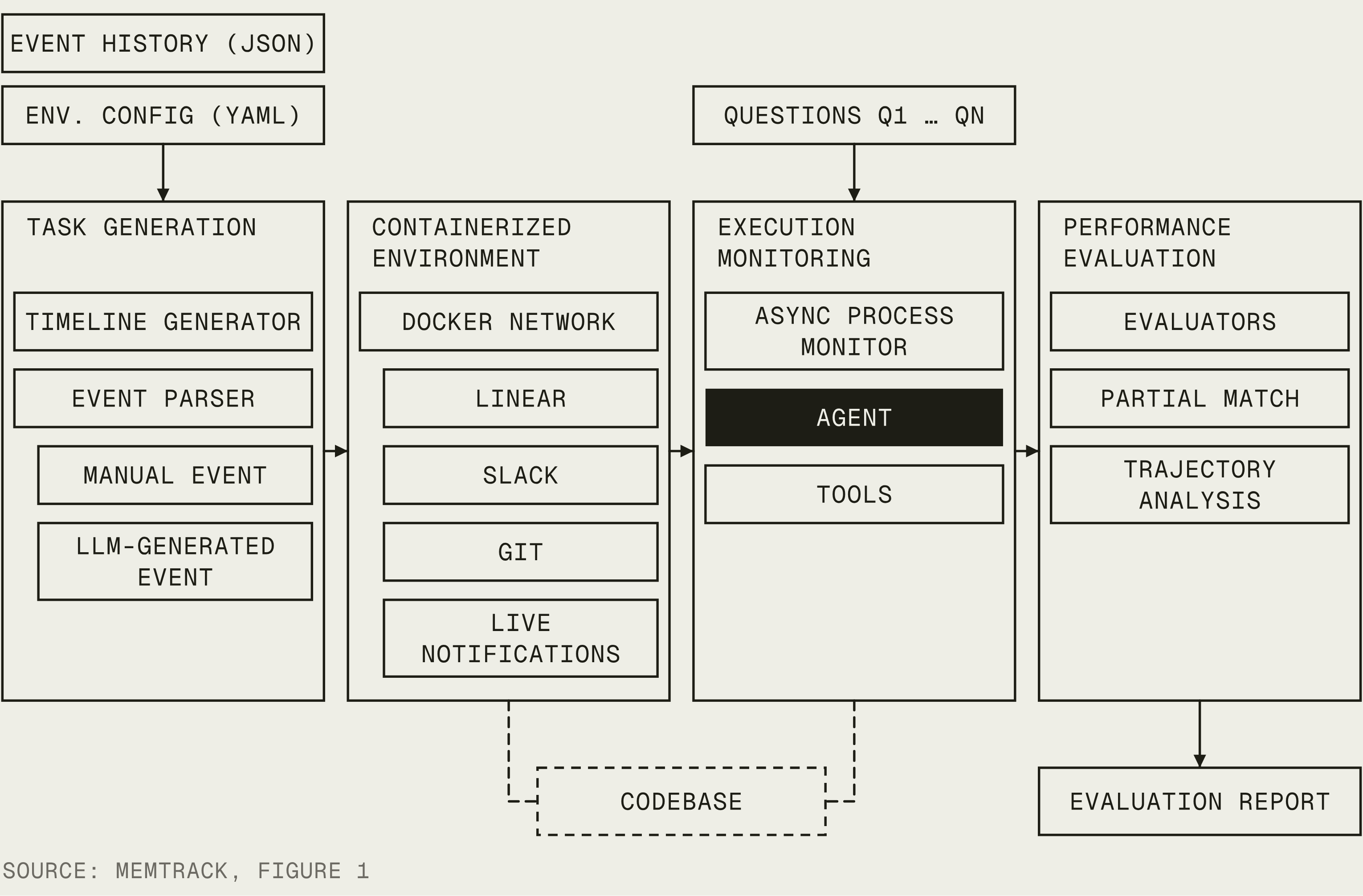 Tasks are generated, events are injected into a containerized environment, the agent is monitored as it answers sequential questions, and its performance is evaluated.