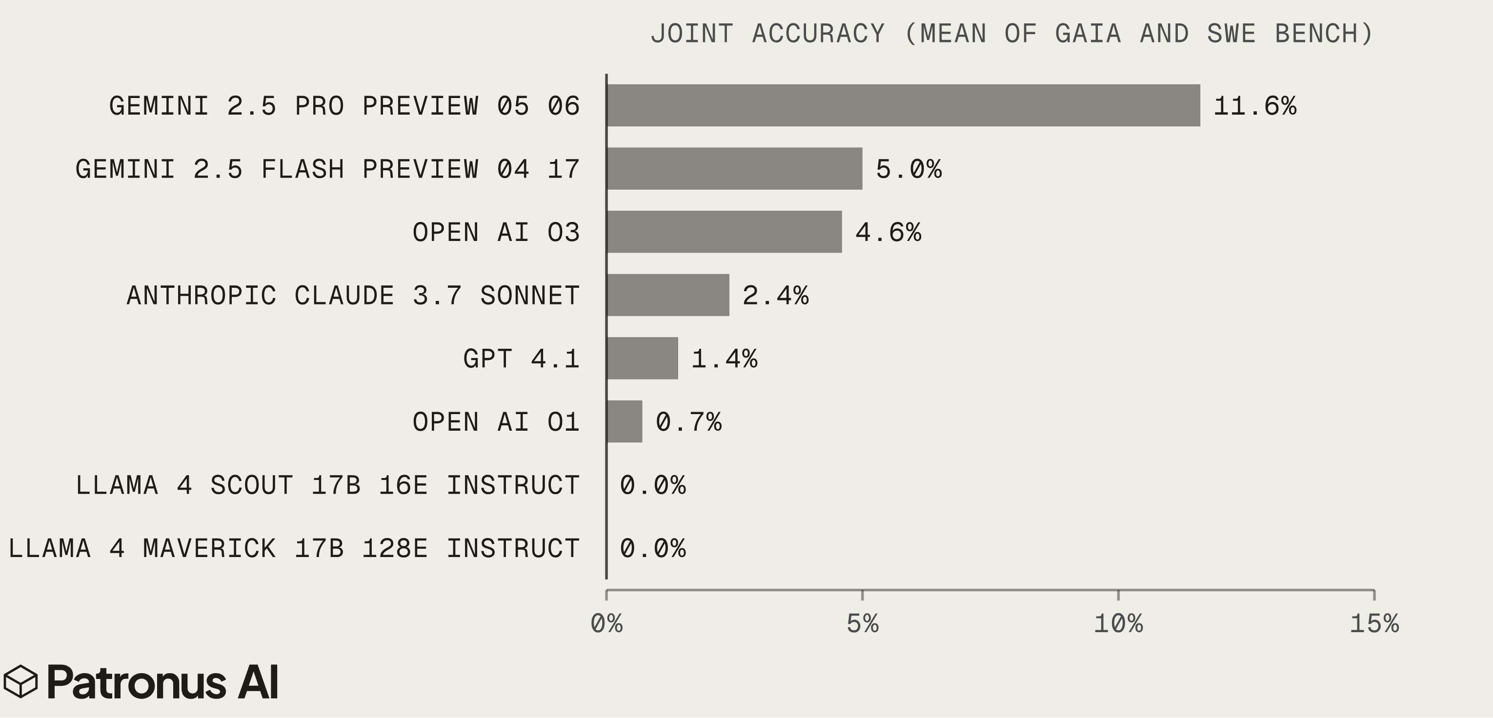 Per model, averaged over the GAIA and SWE Bench splits. The best model localizes and categorizes errors correctly in about 12% of cases.