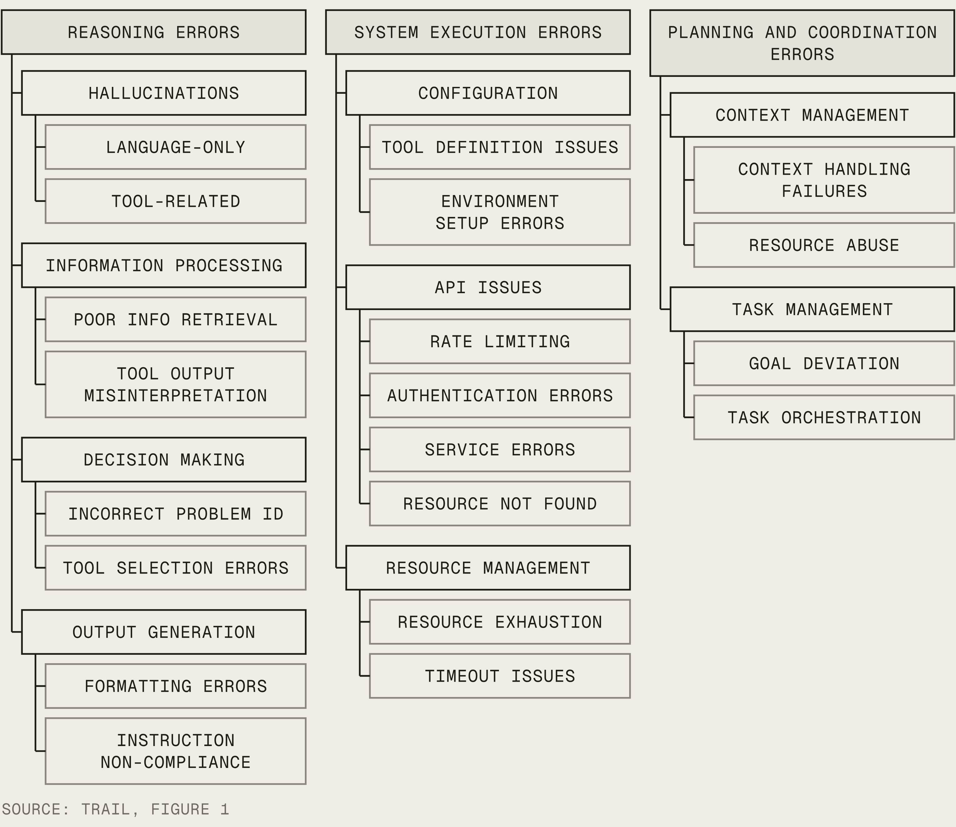 Three top-level groups, reasoning, system execution, and planning and coordination, branch into nine categories and twenty leaf error types.