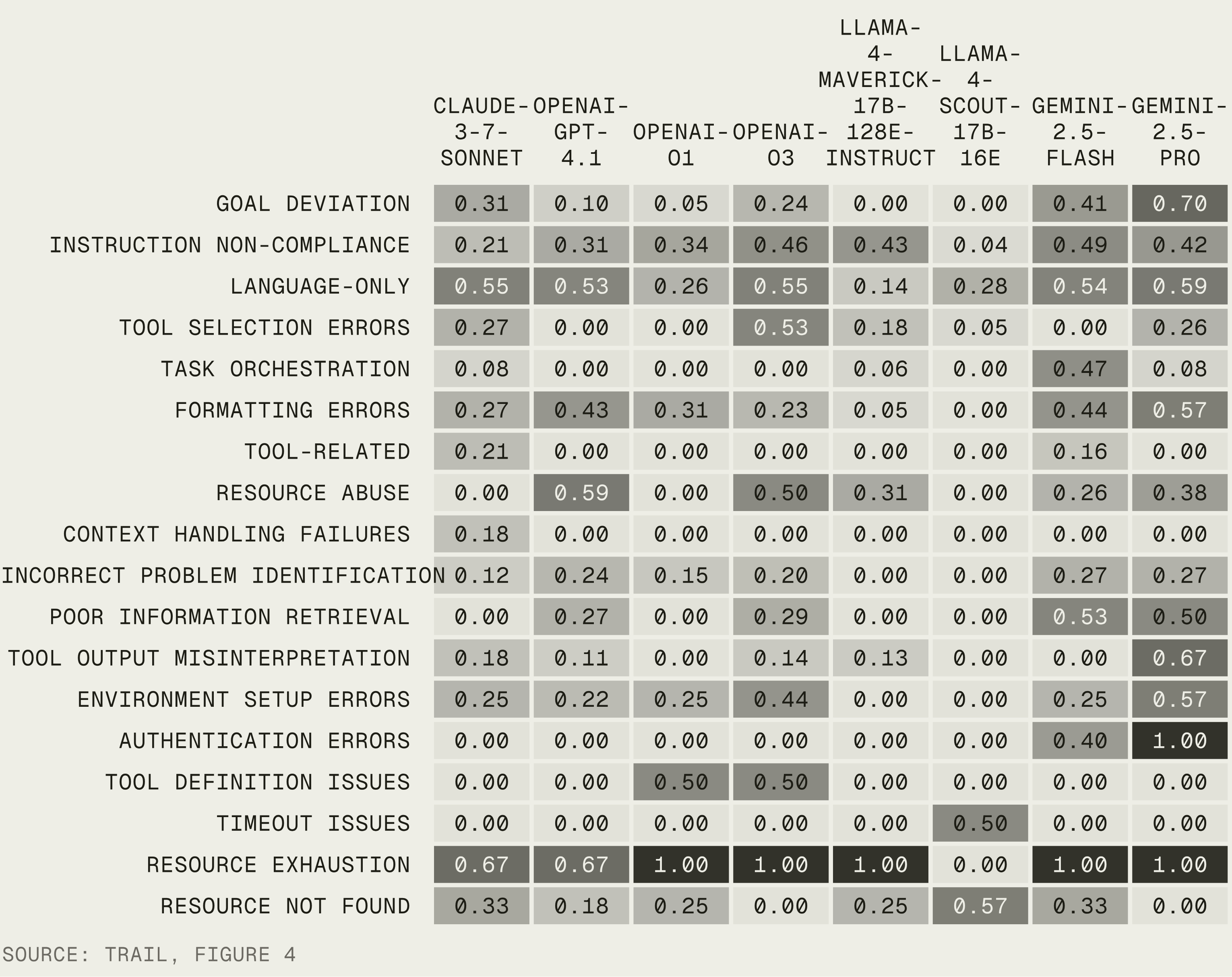 Categories ordered by how often they occur. Scores are low across most categories, and context handling failures are almost never caught.