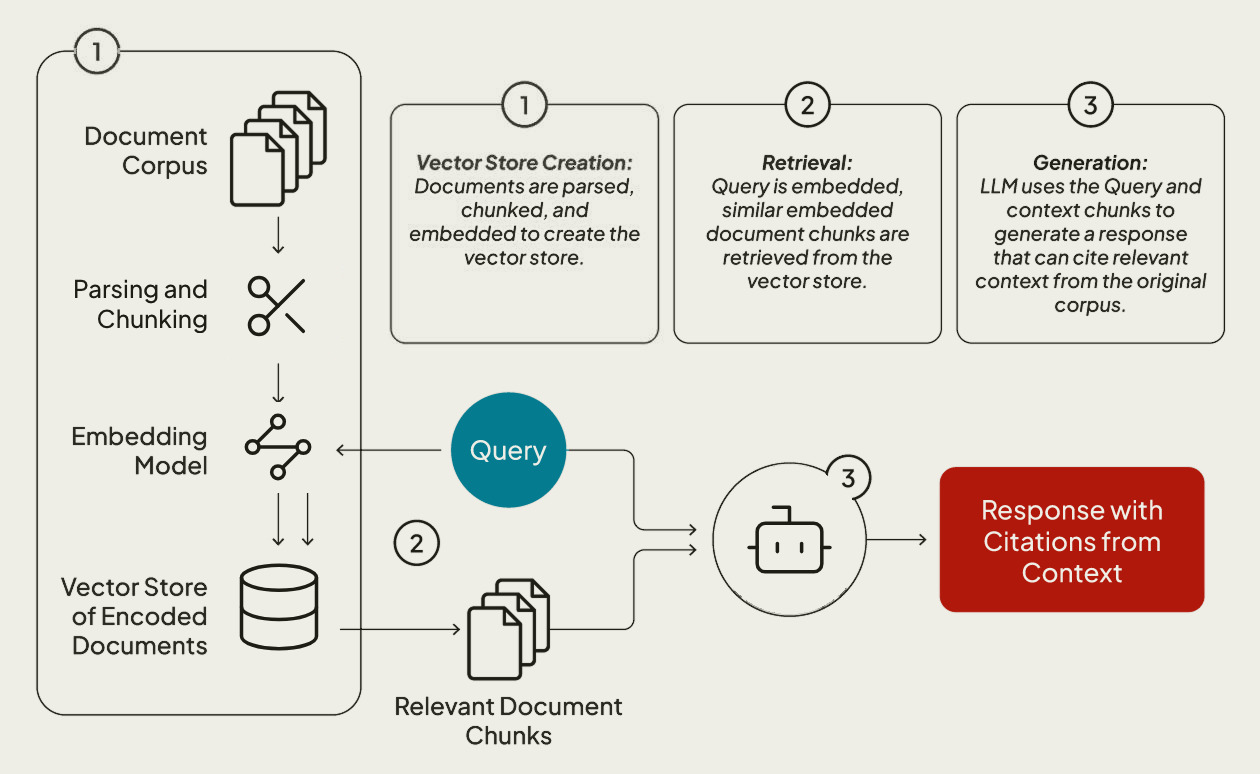 Diagram of a RAG pipeline from document corpus and vector store to a response with citations