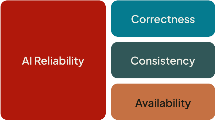 Diagram of AI reliability split into correctness, consistency, and availability