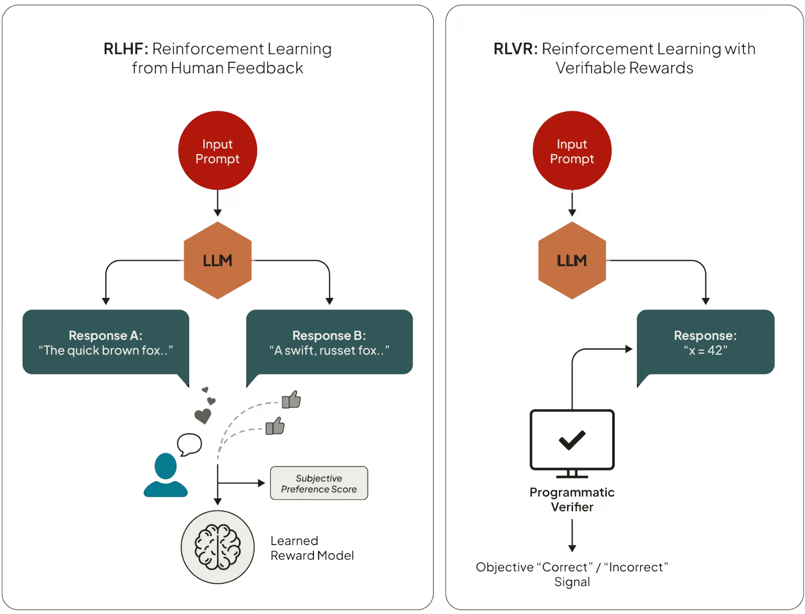 Diagram comparing RLHF with human preference feedback and RL with verifiable rewards