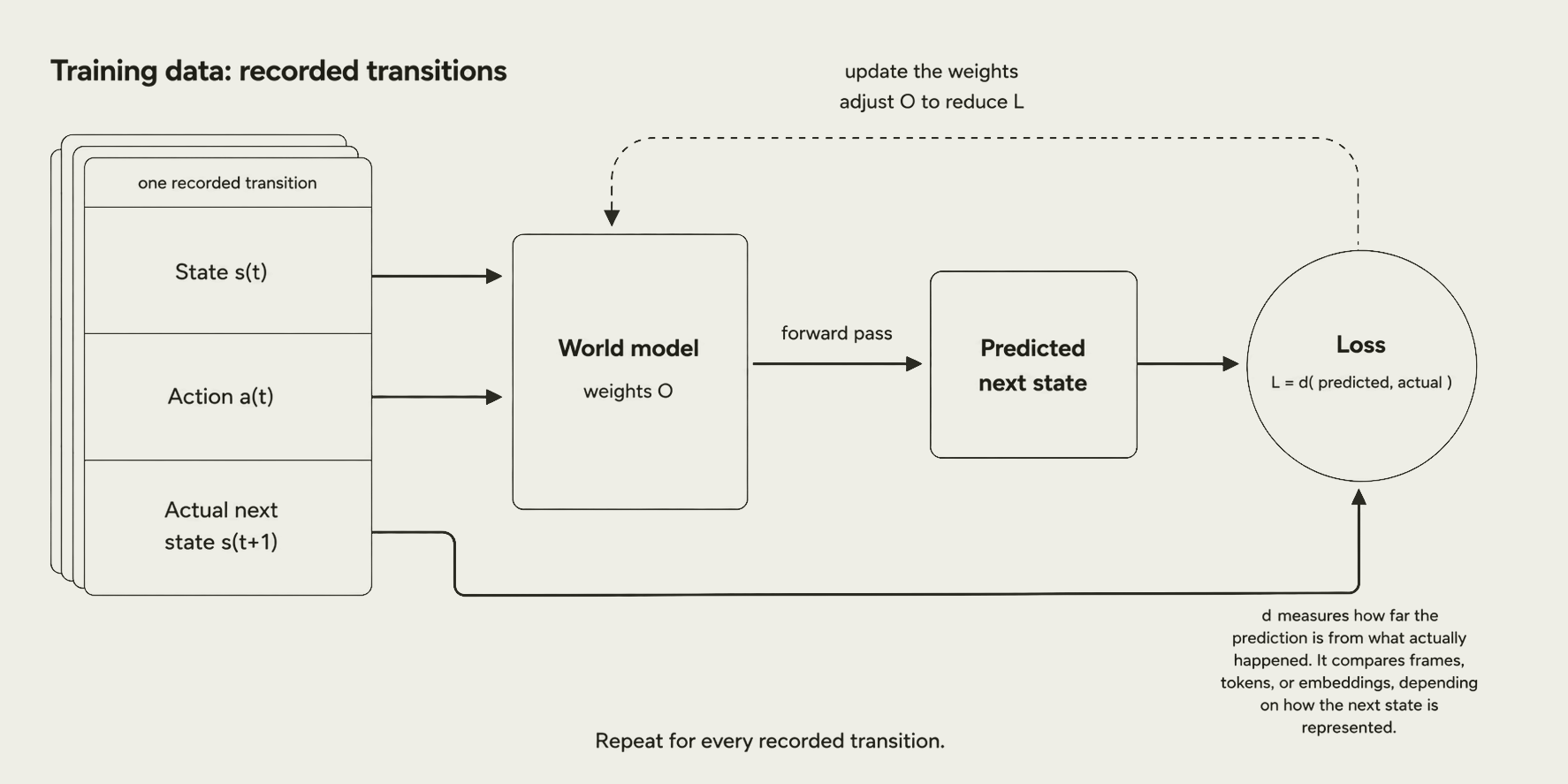 Diagram of world model training from recorded transitions, prediction, loss, and weight updates