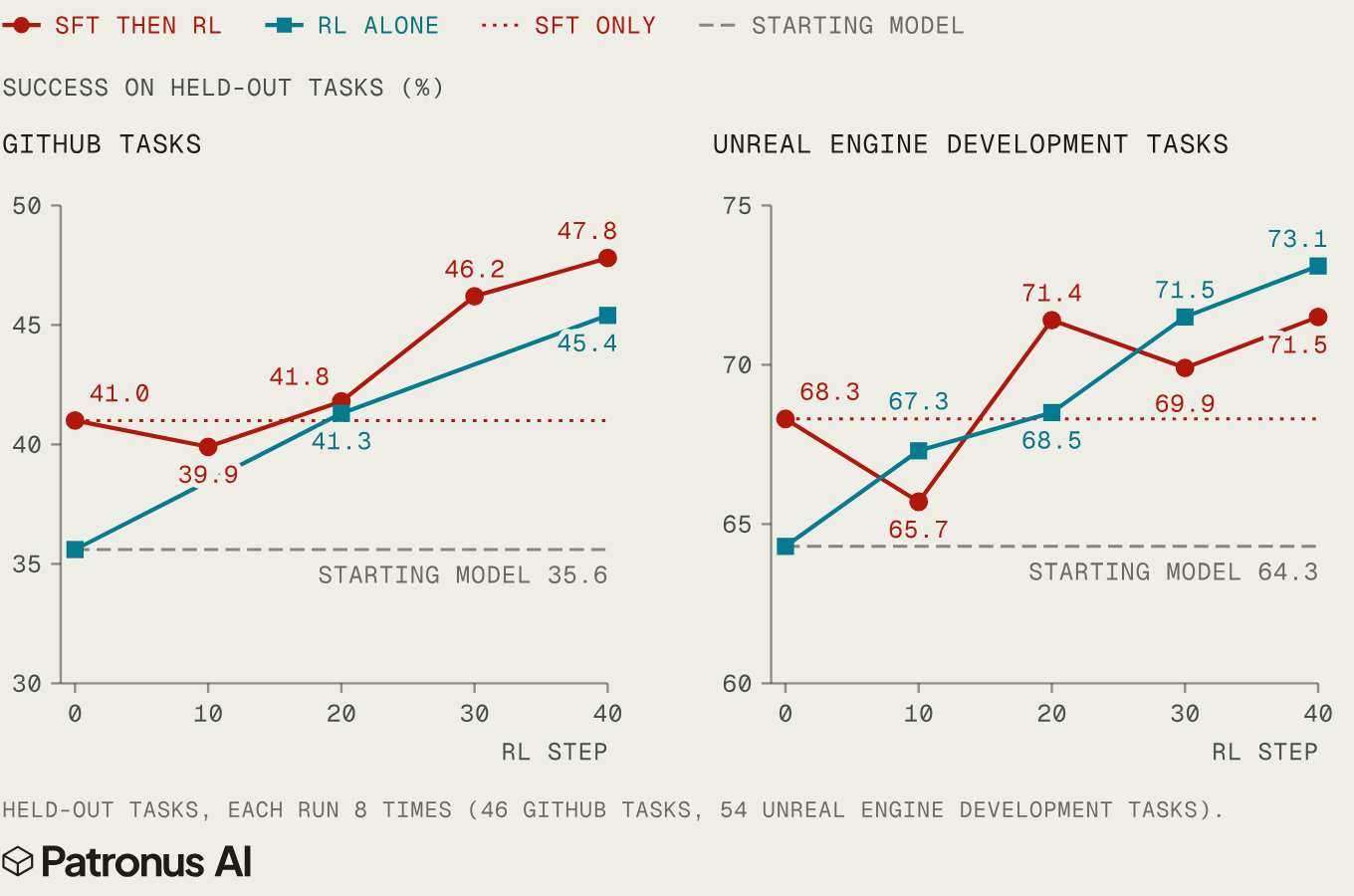 Line charts of success on held-out tasks by RL step, 0 to 40. GitHub tasks rise from 35.6 percent for the starting model to 47.8 with SFT then RL and 45.4 with RL alone, with SFT only at 41.0. Unreal Engine development tasks rise from 64.3 to 71.5 with SFT then RL and 73.1 with RL alone, with SFT only at 68.3.