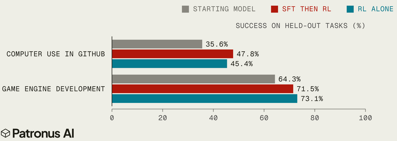 Bar chart of success on held-out tasks at RL step 40, for the starting model, SFT then RL, and RL alone, in computer use and game engine development
