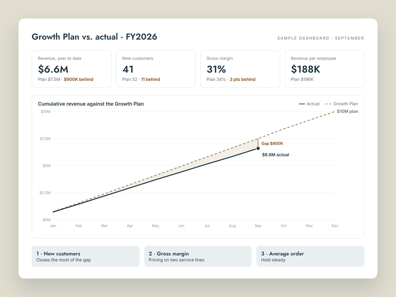 A Next Sage Group growth Dashboard showing actuals against the Growth Plan