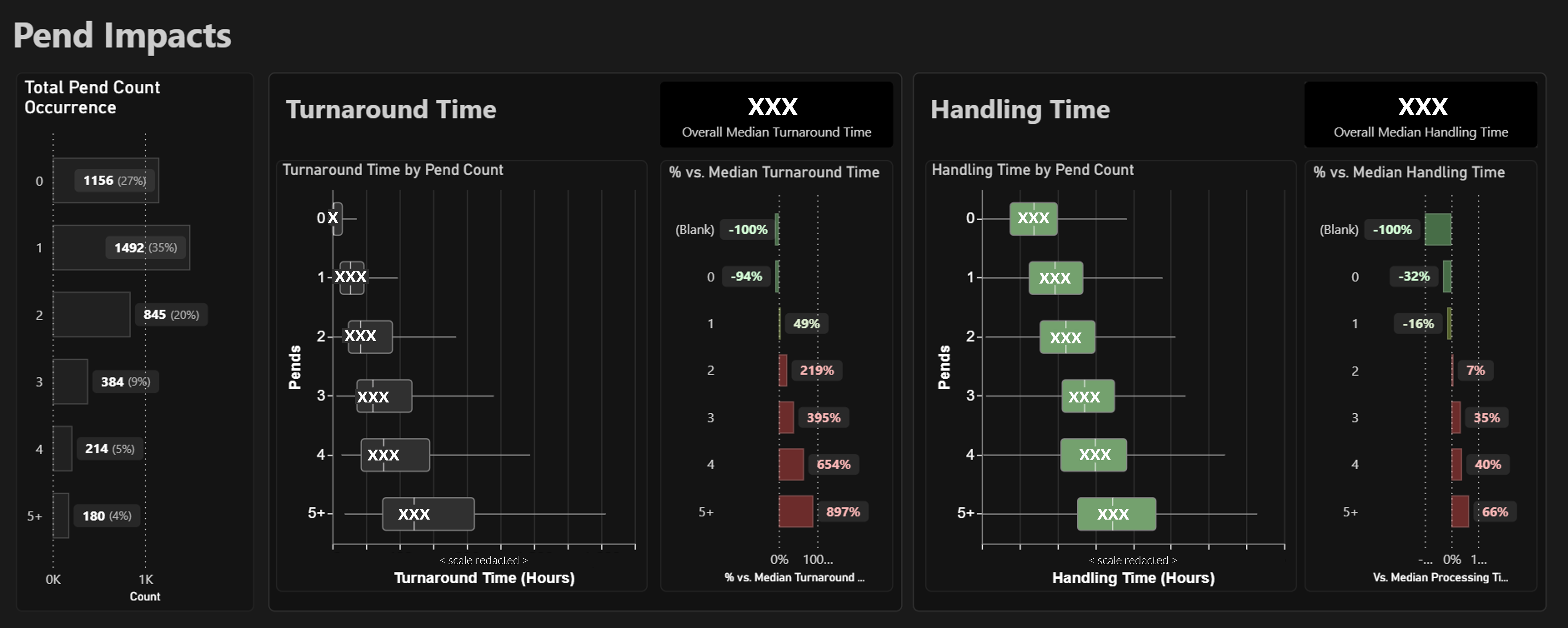CincPI end-to-end view showing how pends increase handling effort and customer waiting time