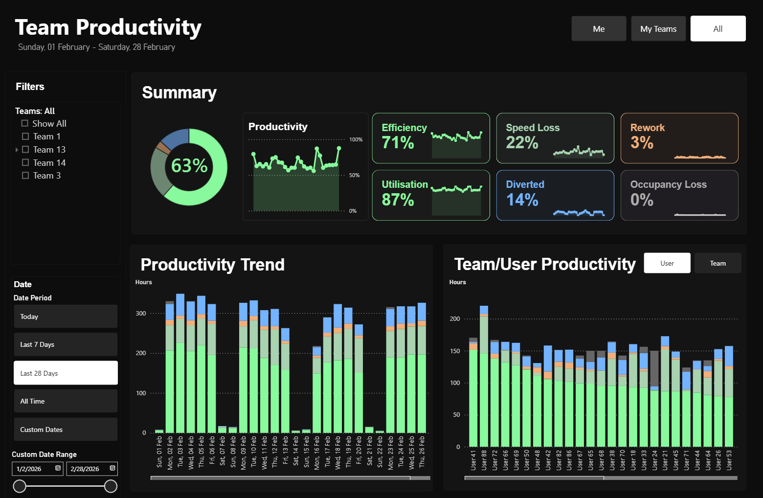 CincPI team productivity dashboard