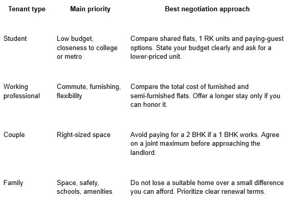 Negotiation strategy by tenant type