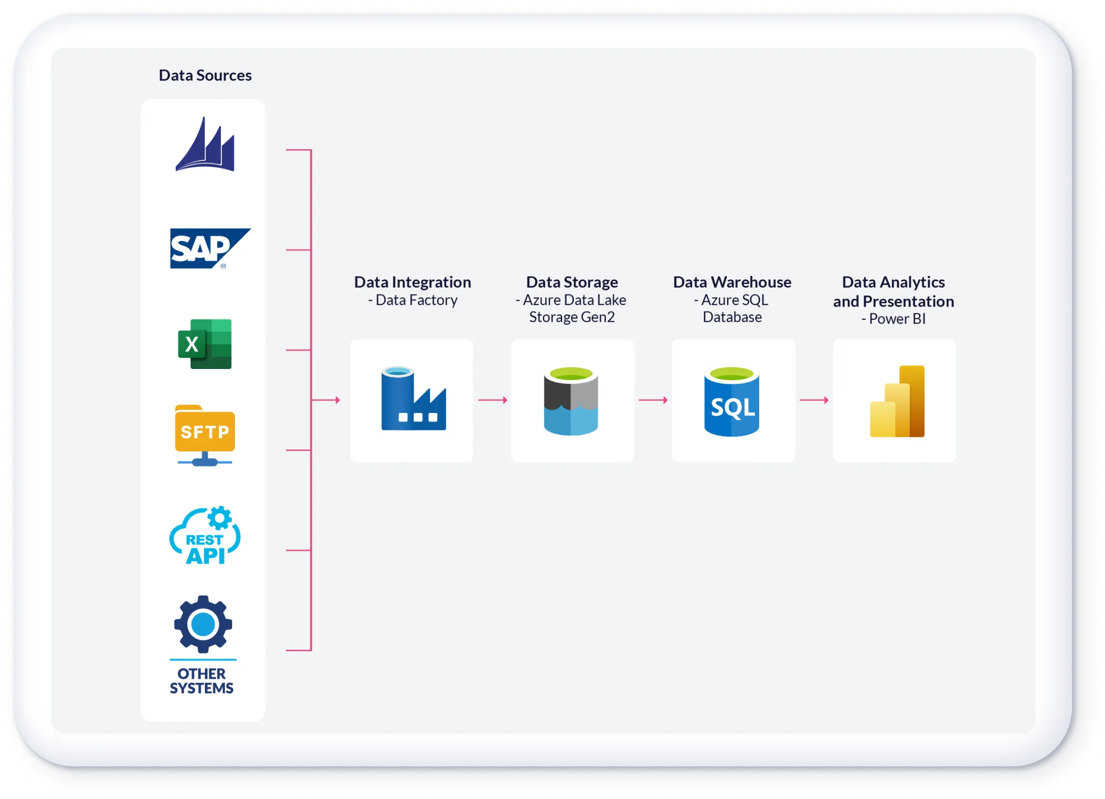 Mokate data platform architecture: Microsoft Dynamics, SAP, Excel, SFTP, REST APIs and other systems feed Azure Data Factory, Azure Data Lake Storage Gen2, an Azure SQL Database warehouse and Power BI