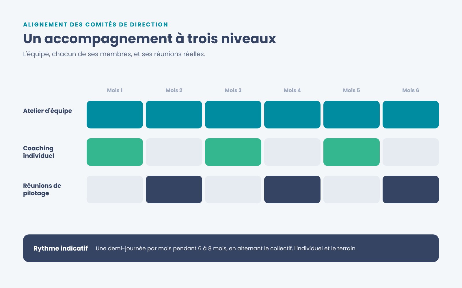 Un accompagnement à trois niveaux