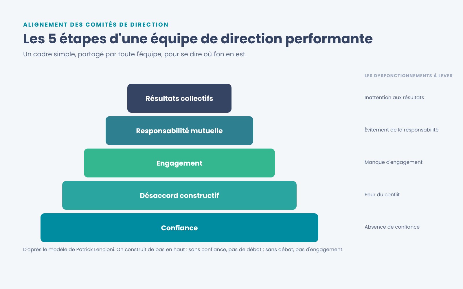 Les 5 étapes d'une équipe de direction