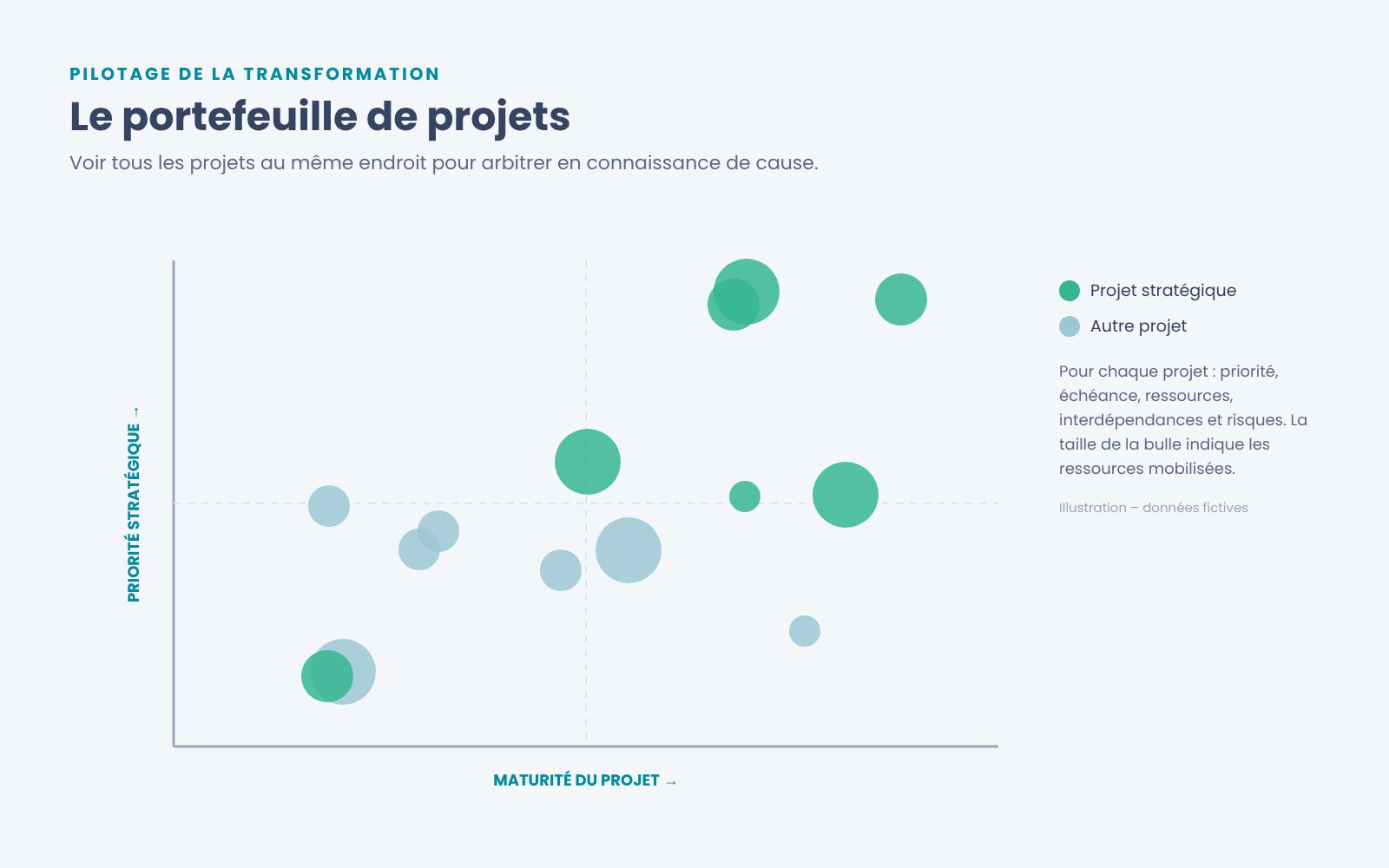 Le portefeuille de projets