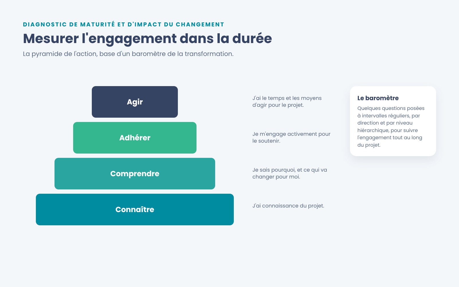 Mesurer l'engagement dans la durée